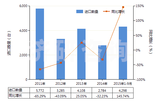 2011-2015年9月中國分裝燃料或潤滑油的泵,用于加油站或車庫(其裝有或可裝計(jì)量裝置)(HS84131100)進(jìn)口量及增速統(tǒng)計(jì)